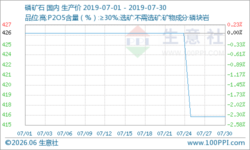 七月磷化工:涨价来之不易 且行且珍惜,