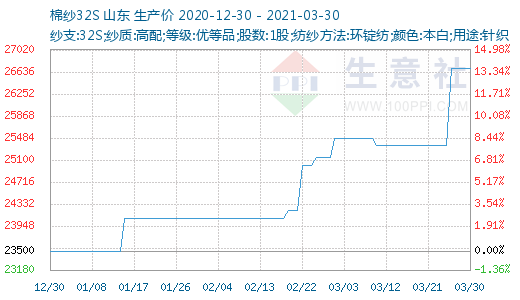 生意社：棉纱期货上涨4.14%  现货行情清淡