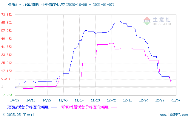 生意社：环氧树脂市场整体大稳小动