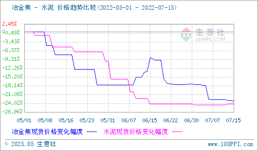 焦炭产品行情分析