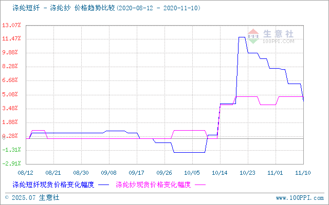 http://www.100ppi.com/graph/oil/rtool/976-1241-20200812-20201110-640-400-1-1.png