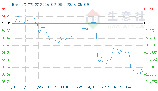 7月20日Brent原油商品指数为43.05