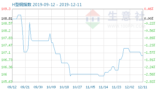 H型钢12月11日商品指数为106.96