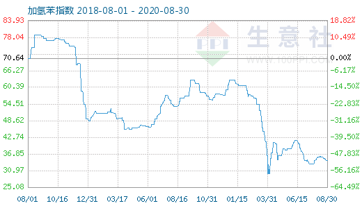 生意社：2020年8月加氢苯市场震荡下行