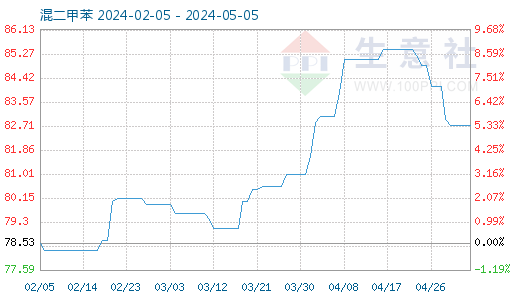3月30日混二甲苯商品指數為59.38