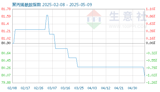 1月3日聚丙烯酰胺商品指数为88.96