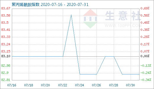 生意社：7月聚丙烯酰胺小幅下调 期待后市需求回升