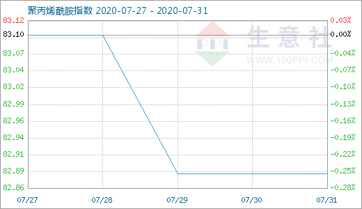 生意社：8月聚丙烯酰胺以稳为主 期待需求有所改善