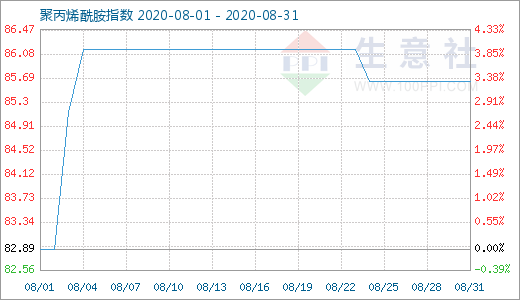 生意社：8月聚丙烯酰胺价格小涨 “金九银十”库存消耗将加快