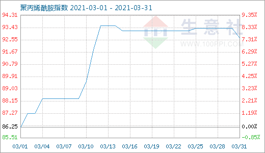 生意社：成本变动致3月聚丙烯酰胺涨4% 环保整顿影响长远