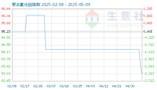 2月25日聚合氯化铝商品指数为96.85