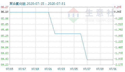 生意社：7月聚合氯化铝价格稳中偏弱 后市仍延续该走势