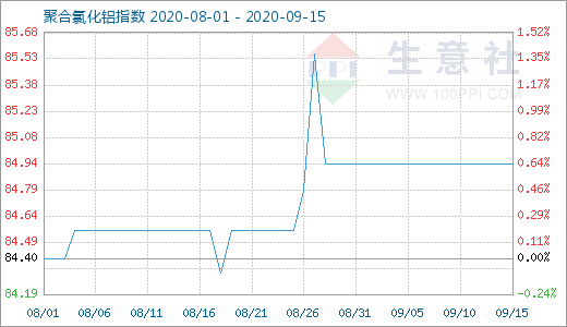 生意社：9月上半月聚合氯化铝价格持稳 后市料有小涨