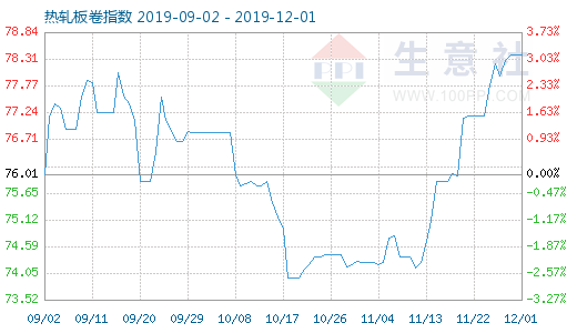 12月1日热轧板卷商品指数为78.40