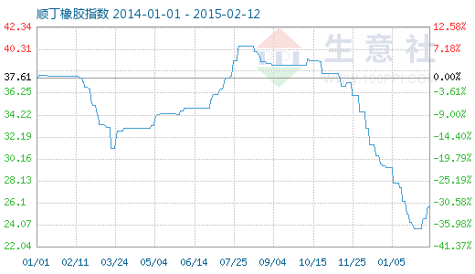 2月13日浙江地区顺丁橡胶价格稳定 2月13日浙江地区顺丁橡胶价格稳定