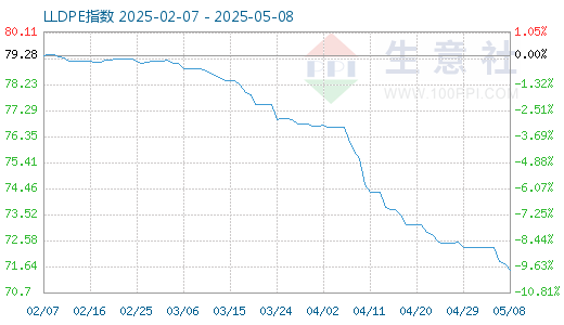 LLDPE商品指数为68.95,与19日持平（08-20）