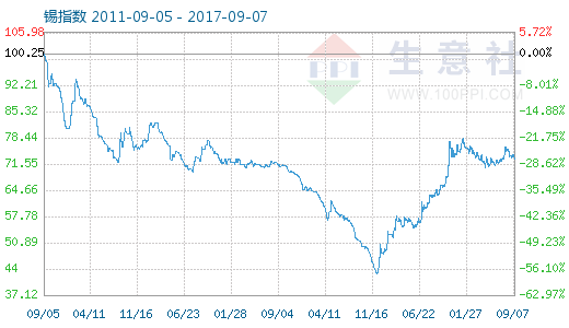 生意社:9月8日现货锡价上涨0.09% - 分析评论 