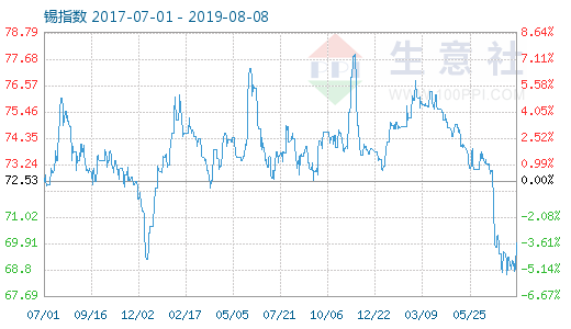 生意社：8月9日早讯夜盘伦锡沪锡震荡走高