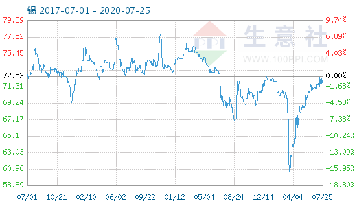 生意社：伦锡沪锡震荡走势   商品指数72.49点