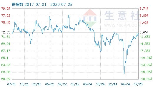 生意社：伦锡沪锡震荡走势   商品指数72.49点