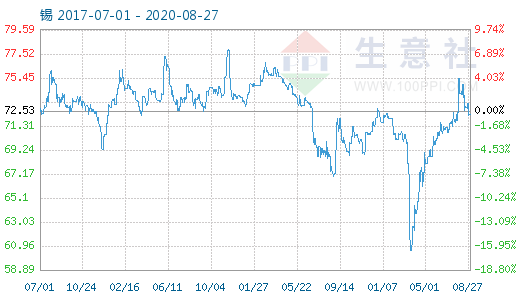 生意社：伦锡 沪锡震荡上行   商品指数72.28点