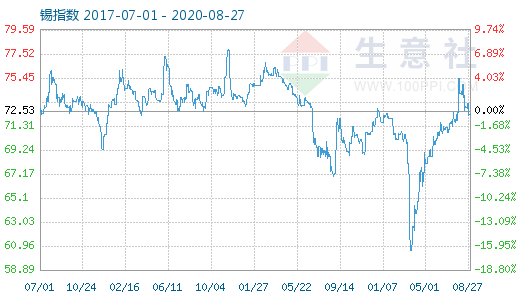 生意社：伦锡 沪锡震荡上行   商品指数72.28点