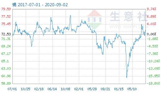 生意社：伦锡 沪锡上涨   商品指数升0.21点