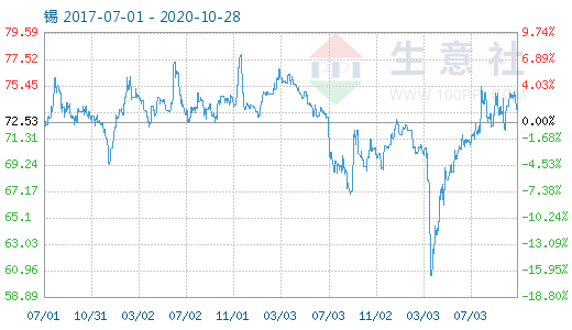 生意社：伦锡 沪锡下跌为主   商品指数升0.09点