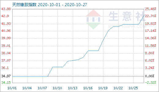 生意社：多因素支撑强劲 天然橡胶“银十”季已涨23%