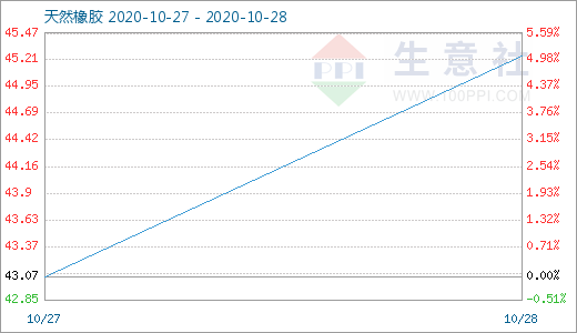 生意社：沪胶强势涨停 28日天然橡胶现货价格日涨4.5%