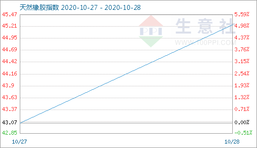 生意社：沪胶强势涨停 28日天然橡胶现货价格日涨4.5%