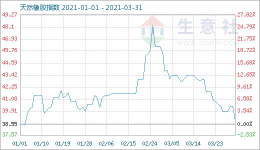 生意社：涨25%又落19% 天然橡胶供应低谷期大幅震荡态势