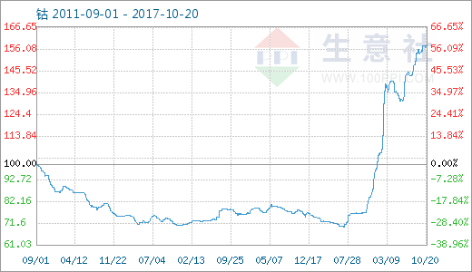 生意社:小金属钴稳中小涨 上涨动能减弱(10.9-