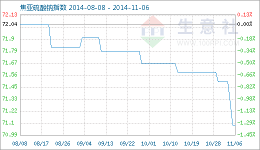 生意社:11月6日焦亚硫酸钠商品指数维稳