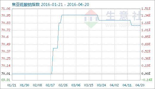 生意社：4月20日焦亚硫酸钠商品指数分析