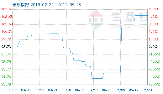 5月23日黄磷商品指数为102.85