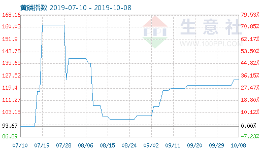 10月8日黄磷商品指数为125.00
