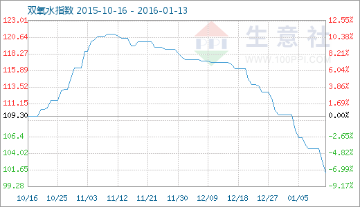 生意社：1月13日双氧水商品指数分析