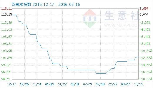 生意社：3月16日双氧水商品指数分析