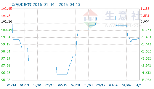 生意社：4月13日双氧水商品指数分析
