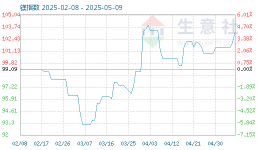11月13日镁商品指数为77.44