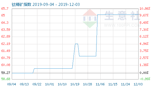 钛精矿商品指数为65.12