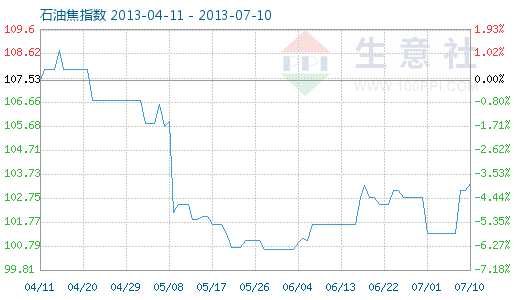7月10日石油焦商品指数为103.35