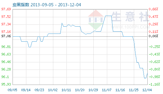 12月4日炭黑商品指数为96.20