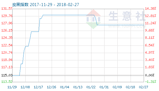 2月27日炭黑商品指数为127.61