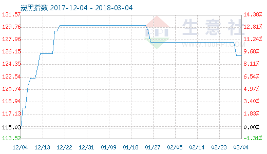 3月4日炭黑商品指数为125.65