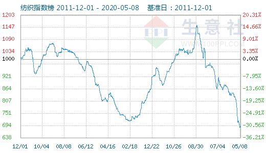 5月8日纺织指数为692