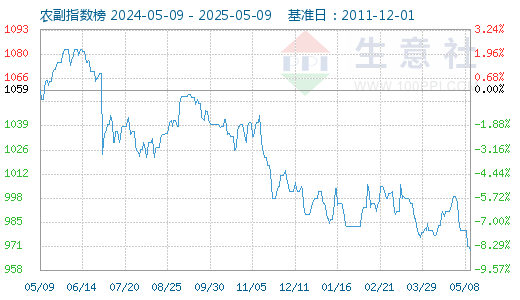 生意社农产品行业指数