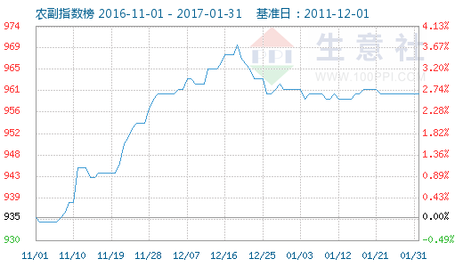 生意社农产品行业指数