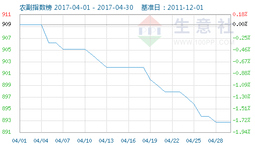 生意社农产品行业指数 生意社农产品行业指数
